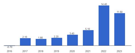 Poland Inflation - data, chart | TheGlobalEconomy.com