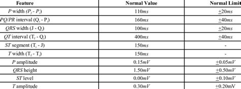 Normal values and limits of the main ECG features. | Download Table