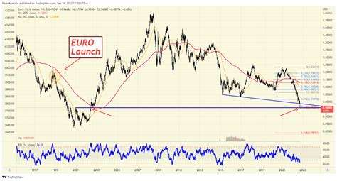 Chart Of The Day: EUR/USD | Investing.com