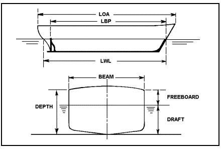 Basic Naval Architecture and Ship Dimensions Explained