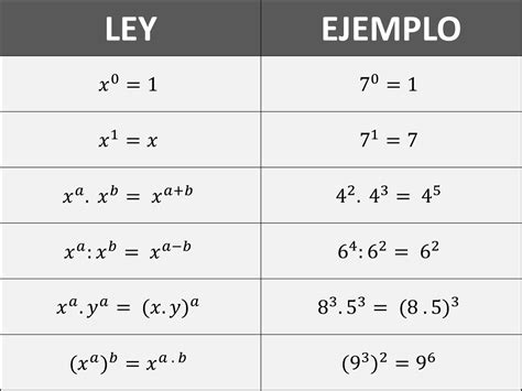 Leyes de los exponentes: cuáles son y ejemplos - Enciclopedia Significados