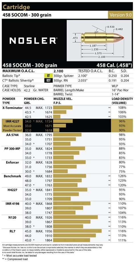 458 SOCOM Load Data