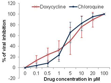 doxycycline or amoxicillin for sinus infection