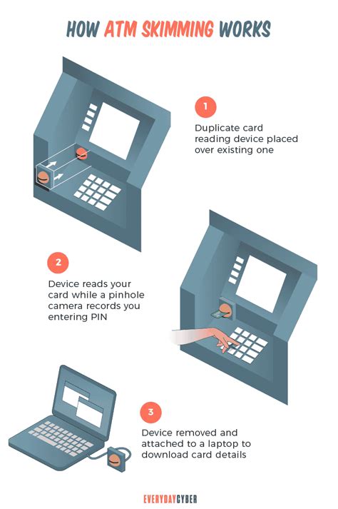 What is ATM Skimming and Ways to Protect Yourself - EveryDayCyber