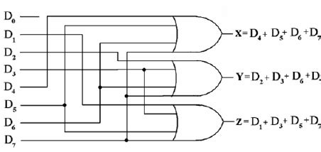 Octal-to-binary encoder. | Download Scientific Diagram