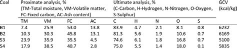 Coal types and characteristics | Download Scientific Diagram