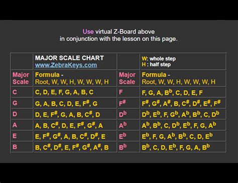 Major Scale