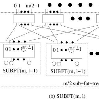 Binary tree and binary fat-tree topologies | Download Scientific Diagram