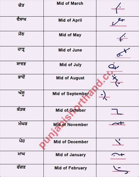 Punjab Desi Month Names in Shorthand