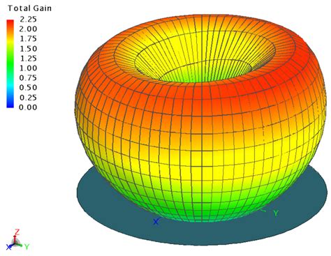 Monopole Antenna Radiation Pattern