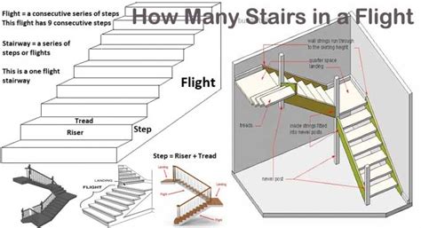 Types of Stairs | Flight of Stairs | Stairs in a Flight