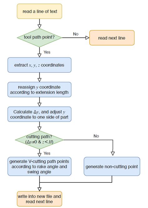 Diagram of post-processing path statements. | Download Scientific Diagram