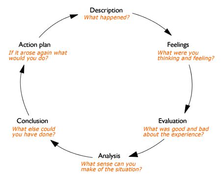 GIBBS REFLECTION CYCLE