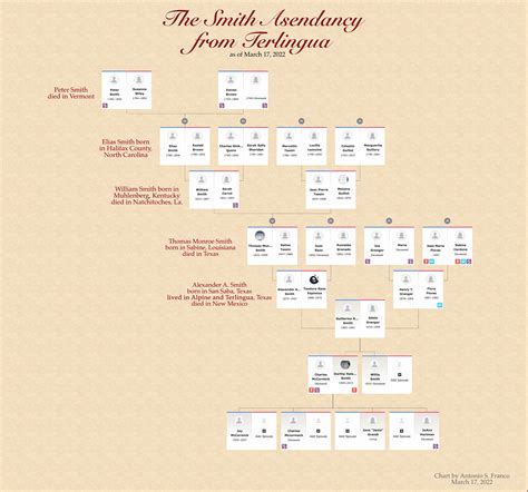 Smith Family Tree - Familias de Terlingua