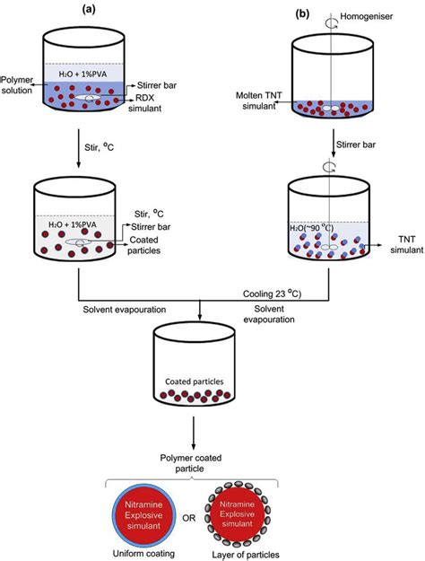 Schematic of the emulsion-based microencapsulation procedures used for ...