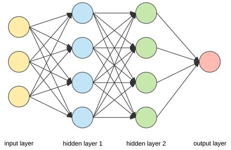 Demystifying Data-Driven Neural Networks for Multivariate Production ...