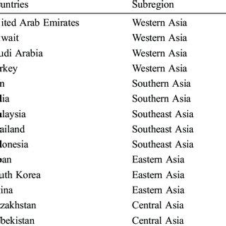 List of countries and their population (unit: million people) | Download Scientific Diagram