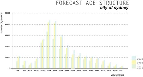 Sydney - Population Growth