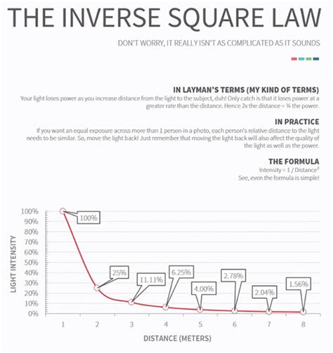 The Inverse Square Law Explained