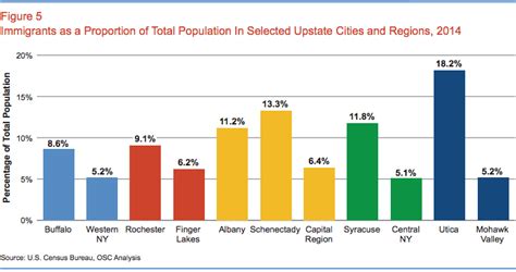 A snapshot of New York State's immigrants | All Over Albany