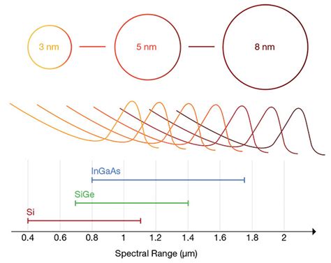 Tiny Quantum Dot Sensors Solve Big IR Application Problems | Features | Nov 2022 | Photonics Spectra