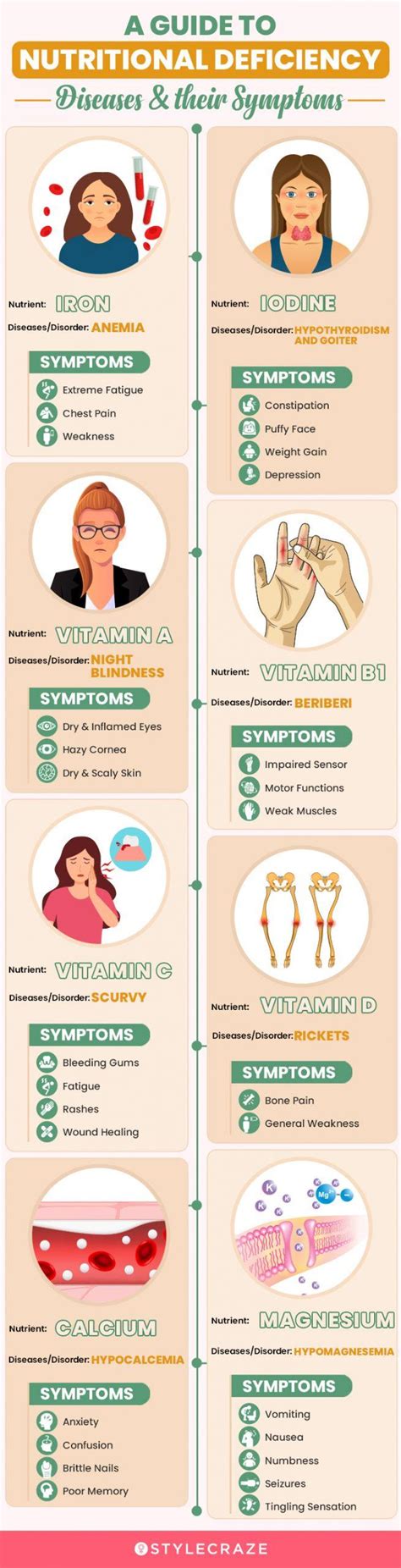 Nutrients Deficiency Diseases: How to Avoid Them Today - Priyotottho