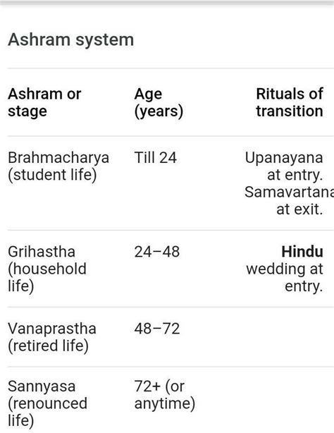 Write about the Ashrama system in the Later Vedic Period. - Brainly.in