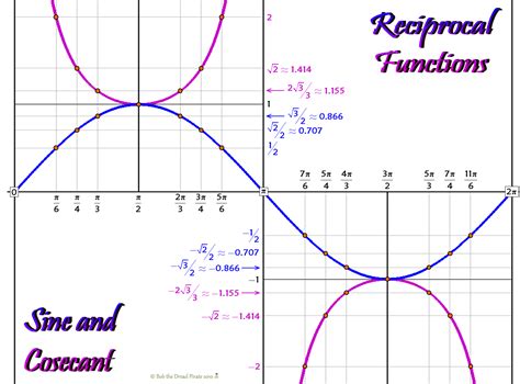 Reciprocals Sine & Cosecant Sines, Line Chart, Math, Math Resources, Mathematics