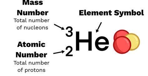 Nuclide Notation - Labster Theory