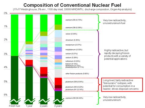 Al Fin: "Even the Fission Products of Nuclear Fuel Aren't Really Waste"