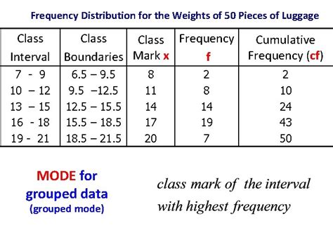 Frequency Distribution Tables and Histogram September 6 2017