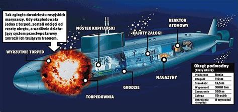 Kursk submarine disaster - Alchetron, the free social encyclopedia