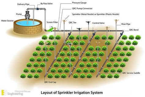 Different Types Of Irrigation System Advantages And Disadvantages ...