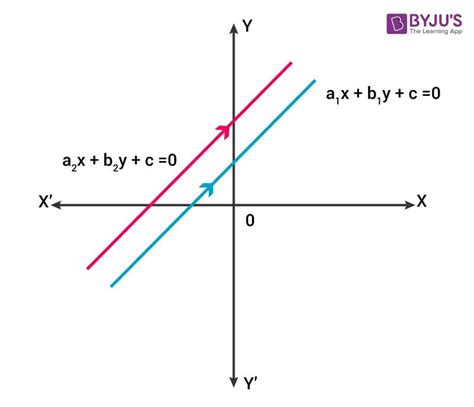 If a pair of linear equations is inconsistent then their graph lines will be a parallel b always ...