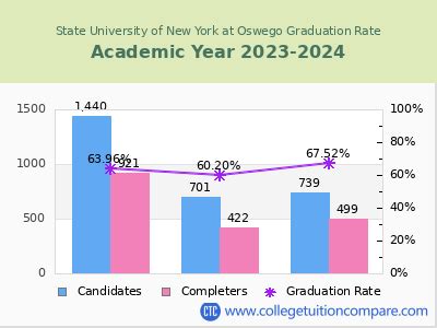 SUNY Oswego Graduation Rate