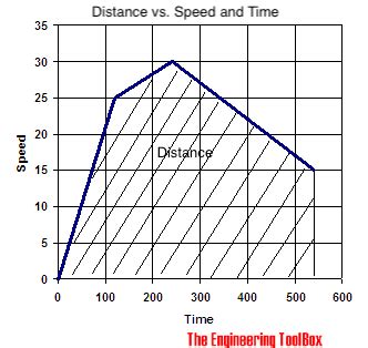 Distance Traveled vs. Speed and Time - Calculator and Chart