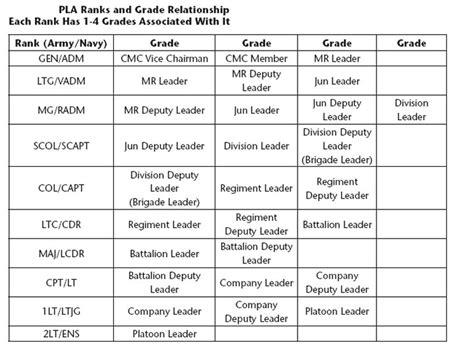 People's Liberation NavyThe PLA's Grade and Rank Structure