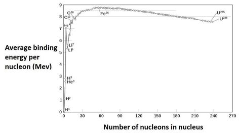 Explain the binding energy curve. Write its importance. What is gamma ...