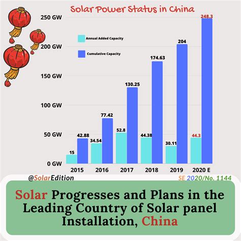 Solar Progresses and Plans in the Leading Country of Solar panel Installation, China | Solar Edition