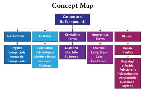 Carbon and its Compounds - Introduction