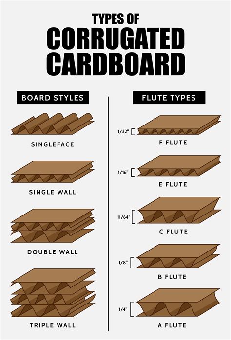 What Are The Major Types Of Flutes Used For Corrugated Boxes ...
