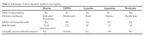 Direct Thrombin Inhibitors (Part 1 of 2)