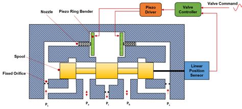 Smart Servo Valve Technology - MKD Systems LLC