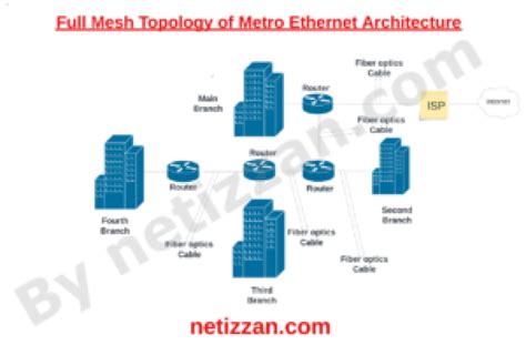 Metro Ethernet Network Architecture - Netizzan