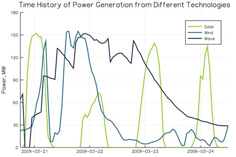 AMOG Wave Energy Converter - Gen 1