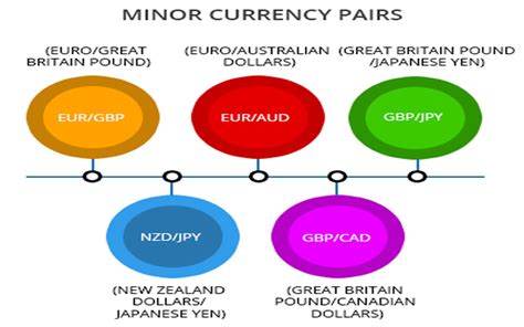 Forex Minor Currency Pairs - Forex Scalping Forum