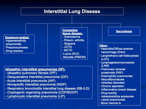 What are the different types of ILD? | Interstitial Lung Disease (ILD) Patient Education