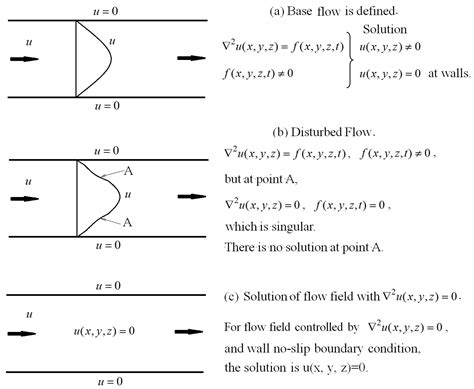 Entropy | Free Full-Text | No Existence and Smoothness of Solution of ...