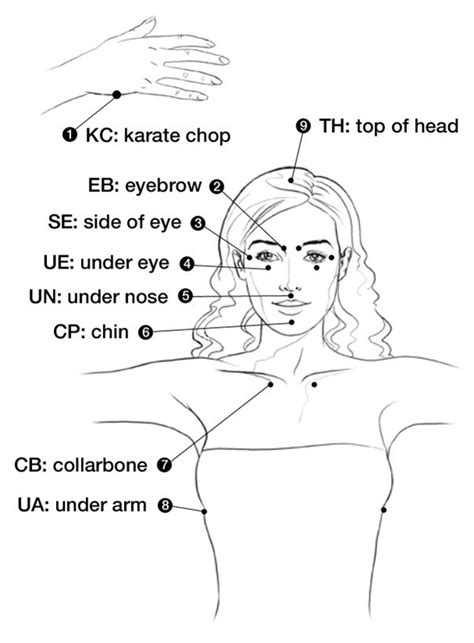 EFT Tapping Chart: Getting to Know the 9 Tapping Points