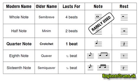 Drum Note Lengths and Names - Beginner Drums guide!